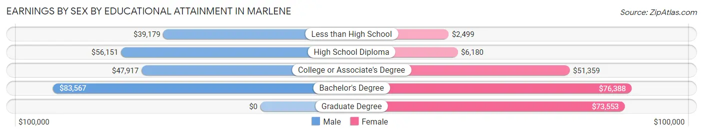 Earnings by Sex by Educational Attainment in Marlene