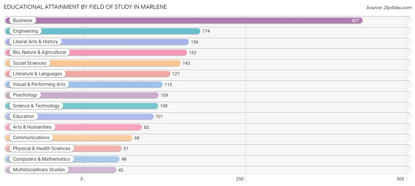 Educational Attainment by Field of Study in Marlene