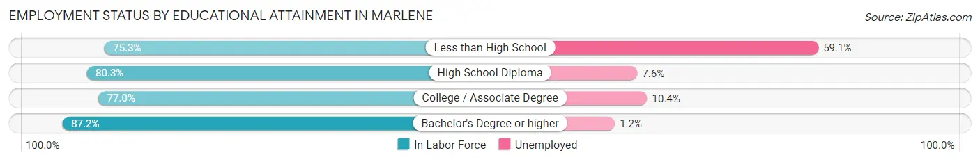 Employment Status by Educational Attainment in Marlene