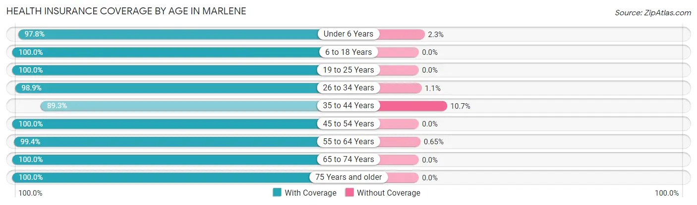 Health Insurance Coverage by Age in Marlene