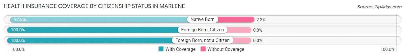 Health Insurance Coverage by Citizenship Status in Marlene