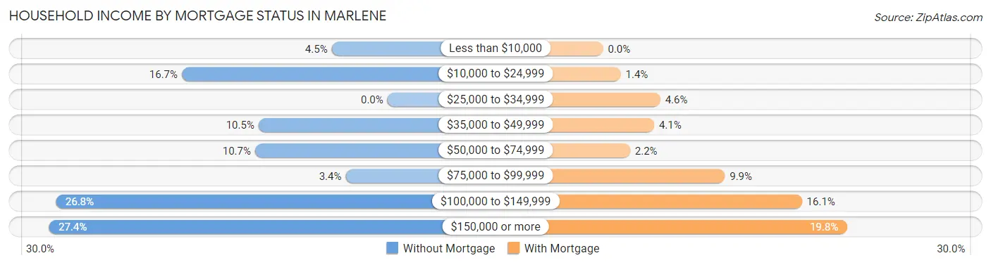 Household Income by Mortgage Status in Marlene