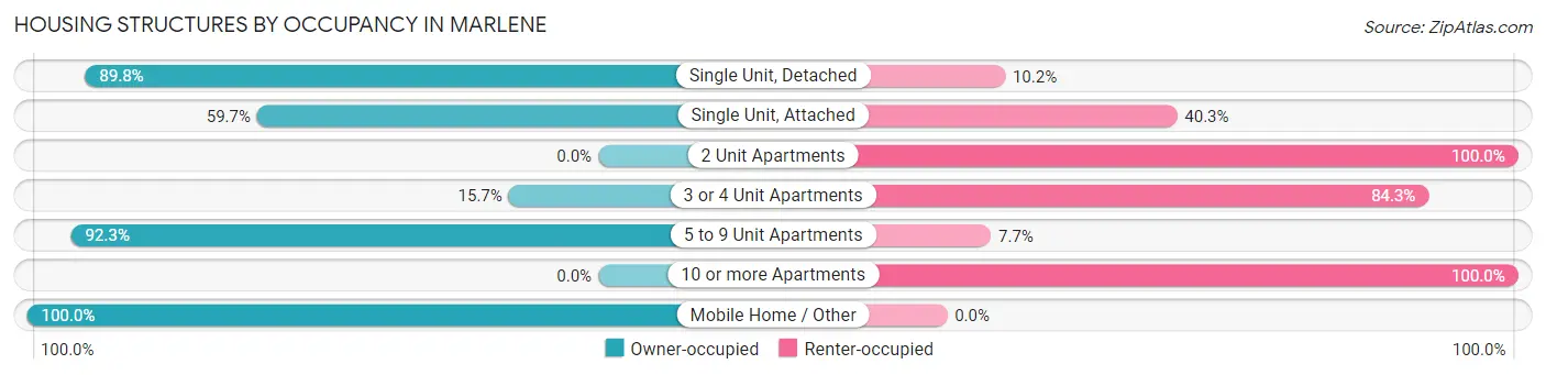 Housing Structures by Occupancy in Marlene