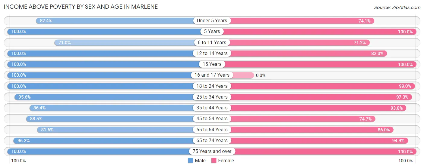 Income Above Poverty by Sex and Age in Marlene