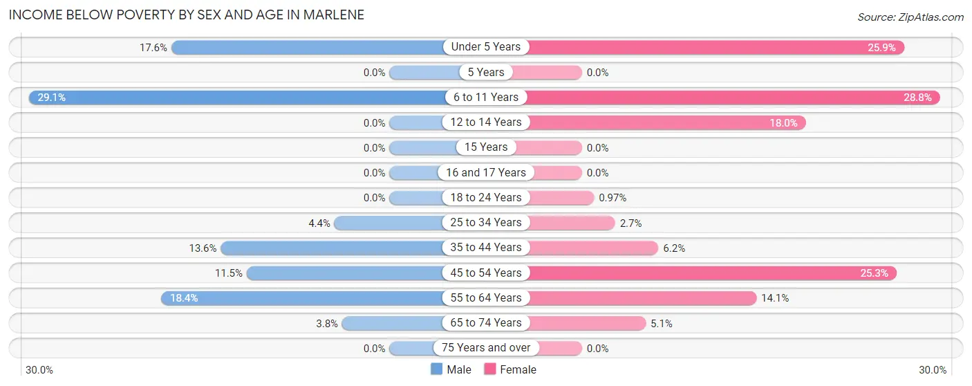 Income Below Poverty by Sex and Age in Marlene