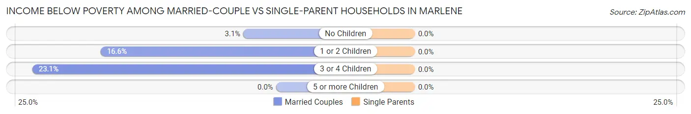 Income Below Poverty Among Married-Couple vs Single-Parent Households in Marlene