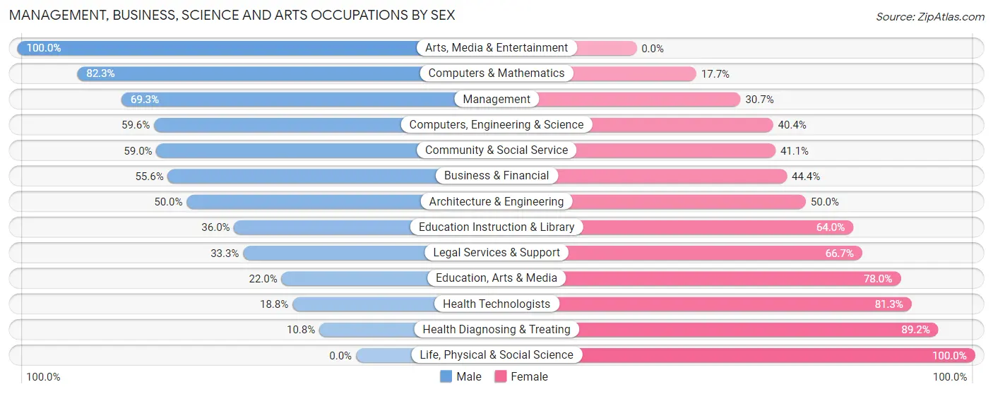 Management, Business, Science and Arts Occupations by Sex in Marlene