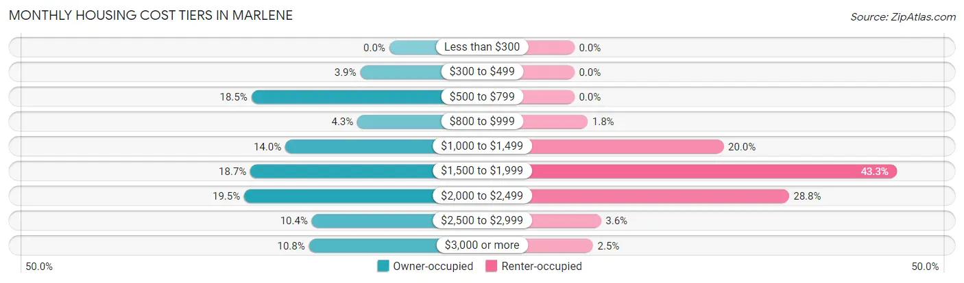 Monthly Housing Cost Tiers in Marlene