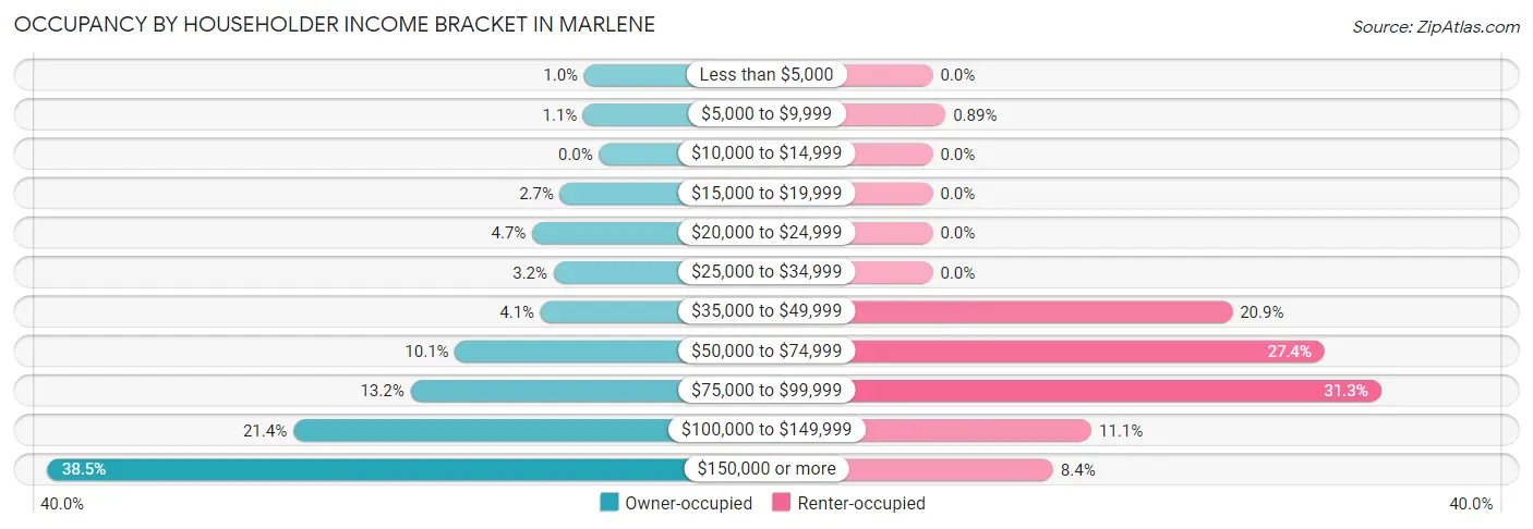 Occupancy by Householder Income Bracket in Marlene
