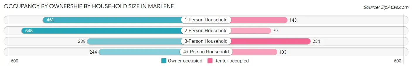 Occupancy by Ownership by Household Size in Marlene