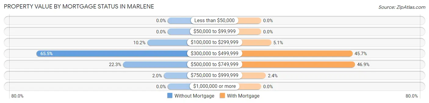 Property Value by Mortgage Status in Marlene