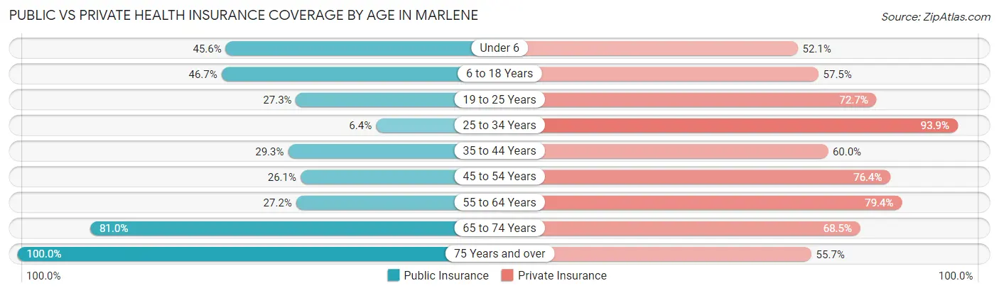 Public vs Private Health Insurance Coverage by Age in Marlene