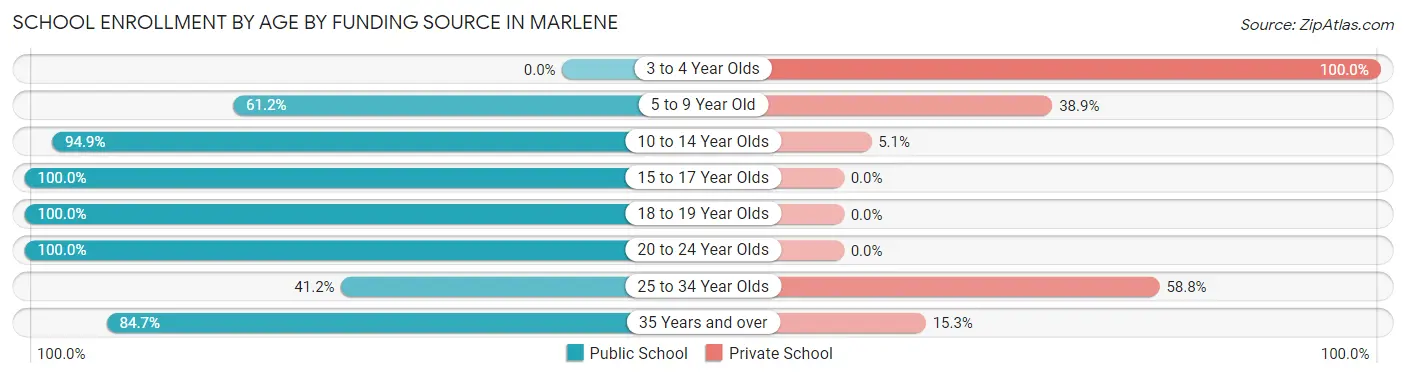 School Enrollment by Age by Funding Source in Marlene