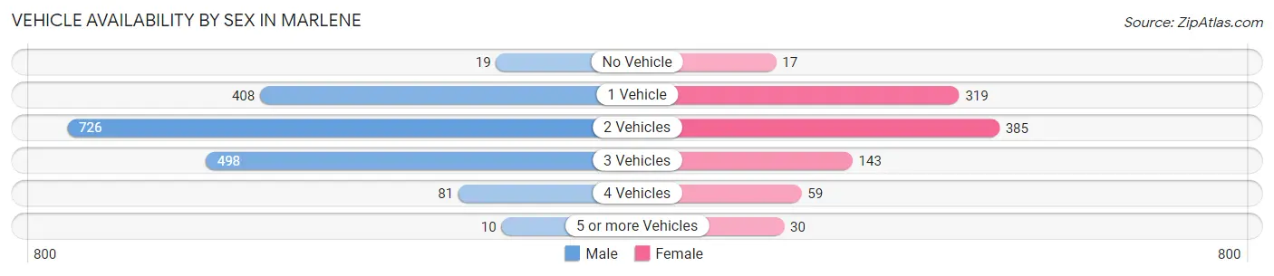 Vehicle Availability by Sex in Marlene