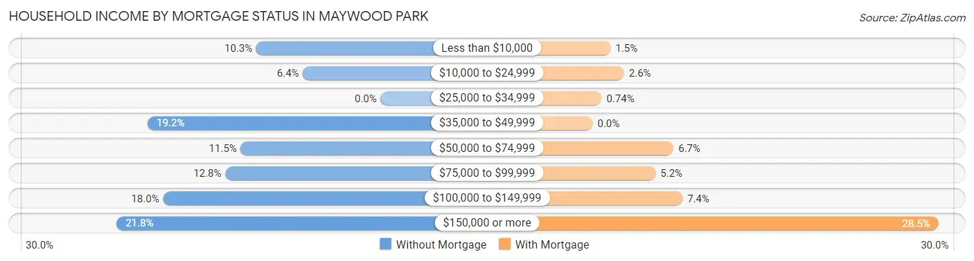 Household Income by Mortgage Status in Maywood Park