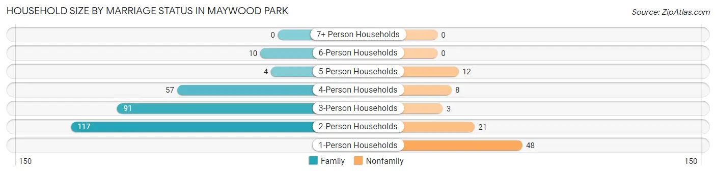 Household Size by Marriage Status in Maywood Park