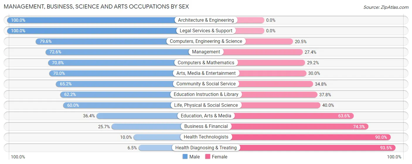 Management, Business, Science and Arts Occupations by Sex in Maywood Park
