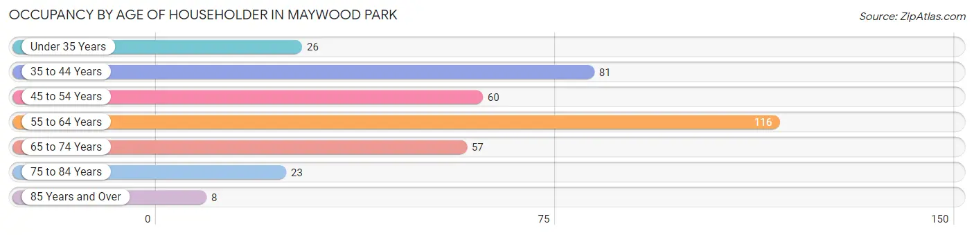 Occupancy by Age of Householder in Maywood Park