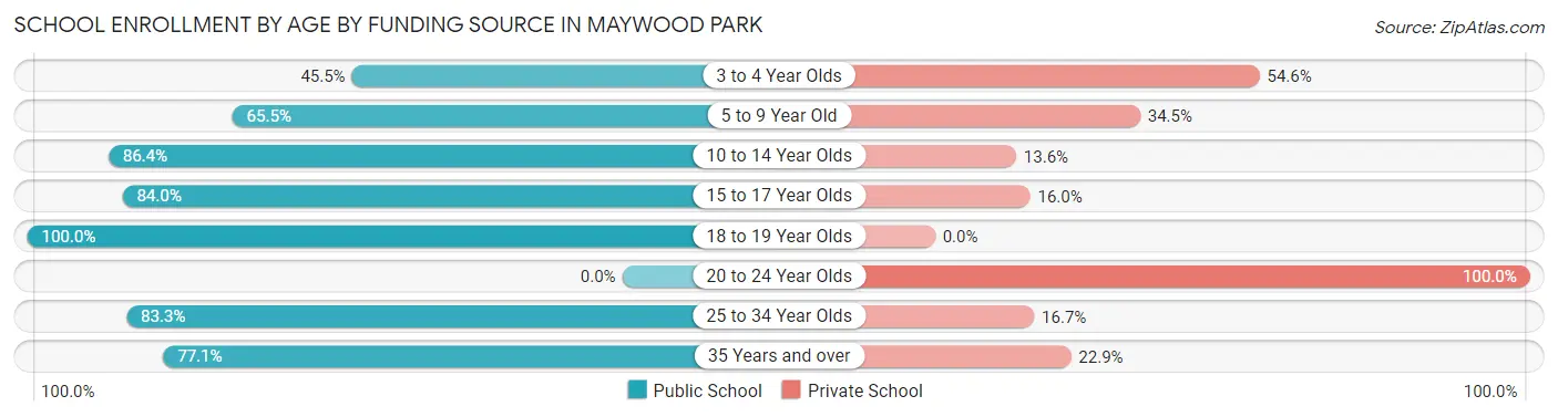School Enrollment by Age by Funding Source in Maywood Park