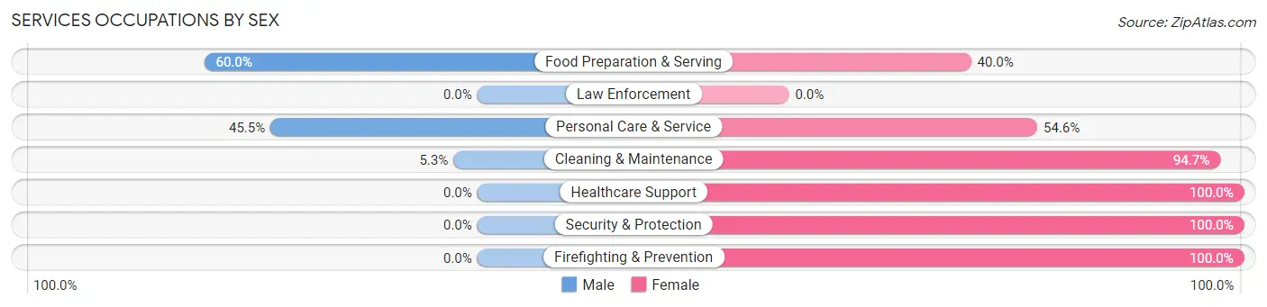 Services Occupations by Sex in Maywood Park