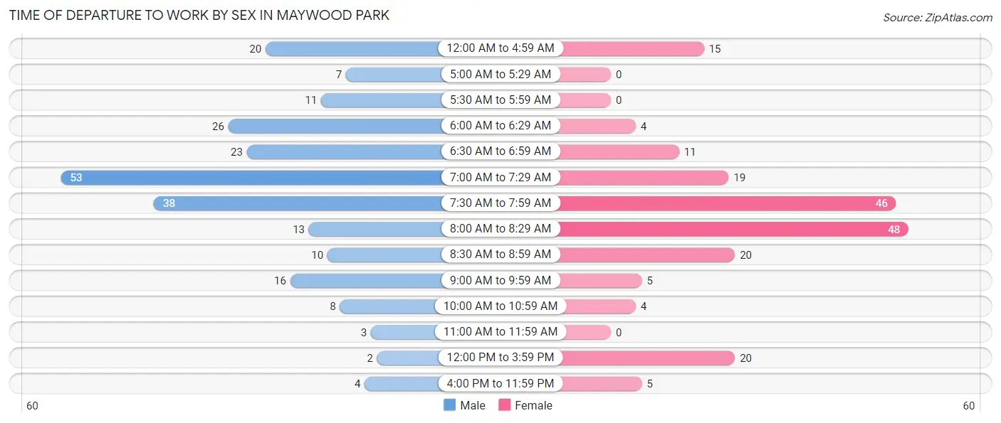 Time of Departure to Work by Sex in Maywood Park