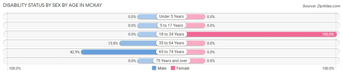 Disability Status by Sex by Age in McKay