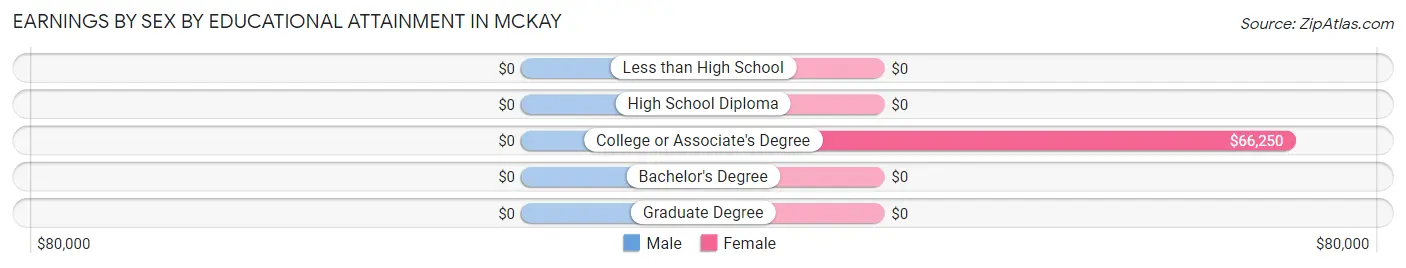 Earnings by Sex by Educational Attainment in McKay