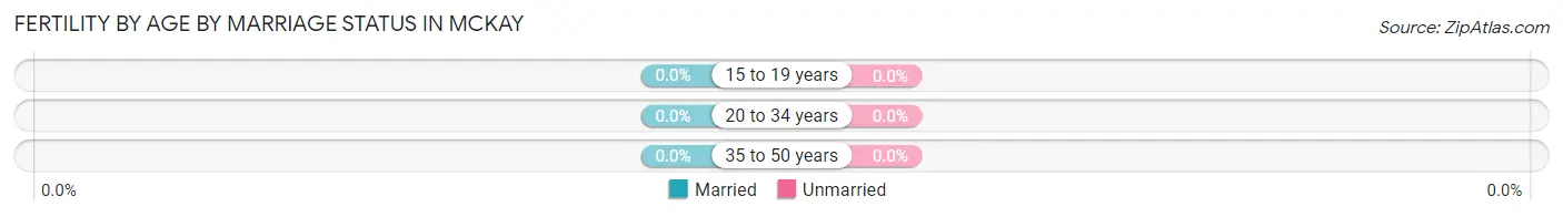 Female Fertility by Age by Marriage Status in McKay