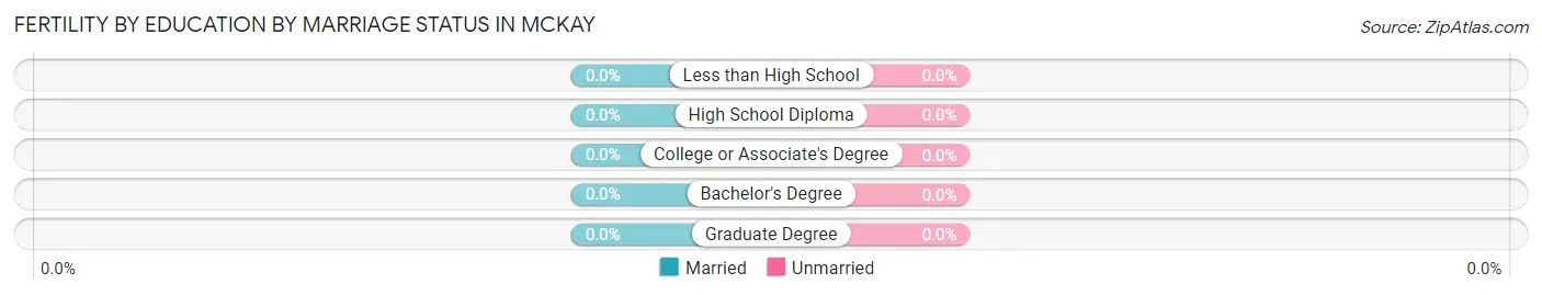 Female Fertility by Education by Marriage Status in McKay