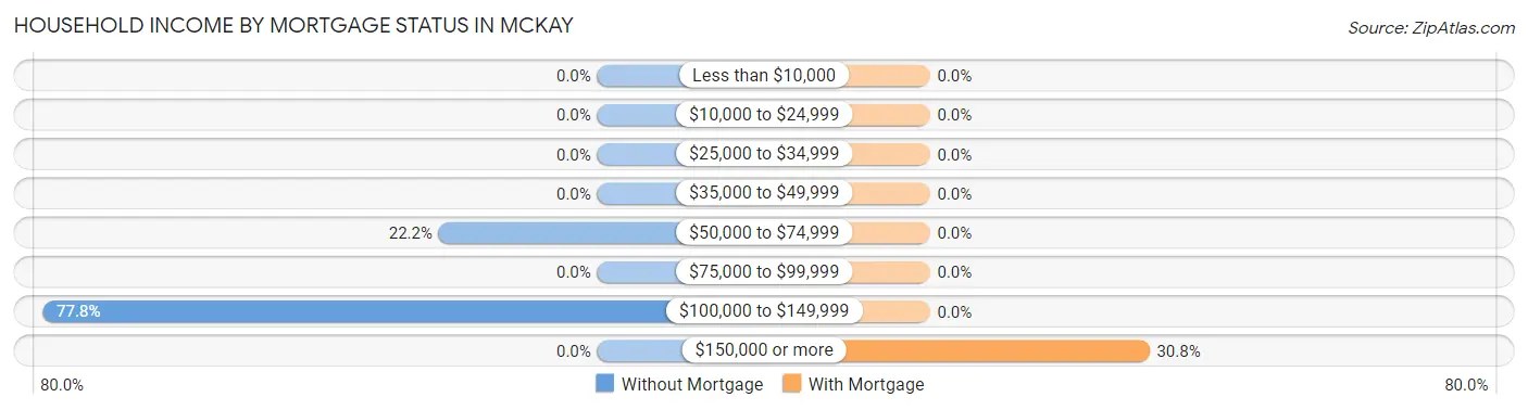Household Income by Mortgage Status in McKay