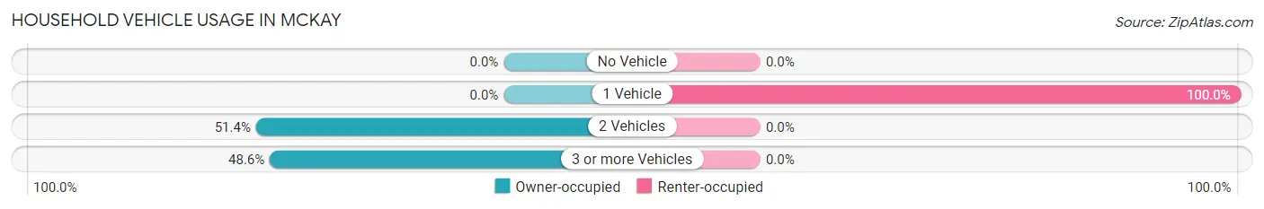 Household Vehicle Usage in McKay