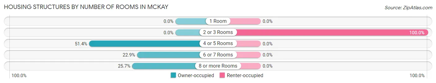 Housing Structures by Number of Rooms in McKay