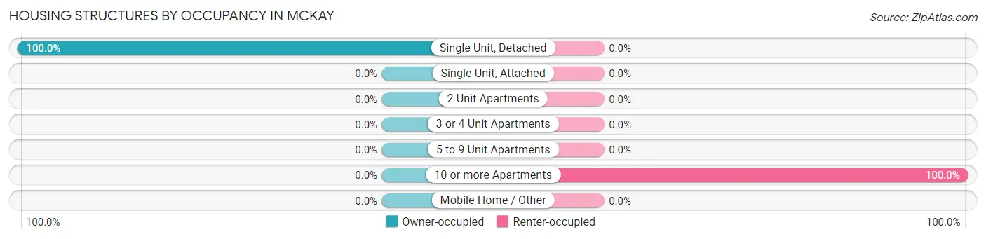 Housing Structures by Occupancy in McKay