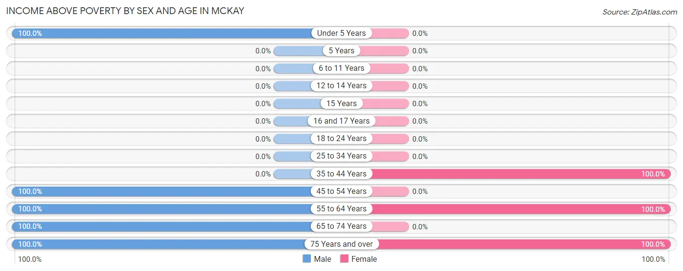 Income Above Poverty by Sex and Age in McKay