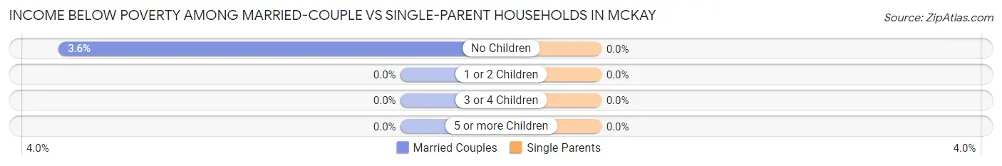 Income Below Poverty Among Married-Couple vs Single-Parent Households in McKay