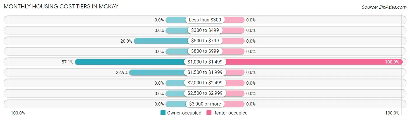 Monthly Housing Cost Tiers in McKay