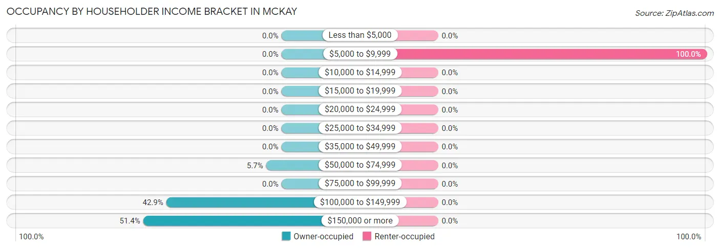 Occupancy by Householder Income Bracket in McKay