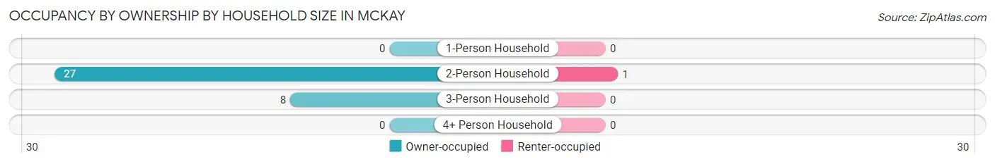 Occupancy by Ownership by Household Size in McKay