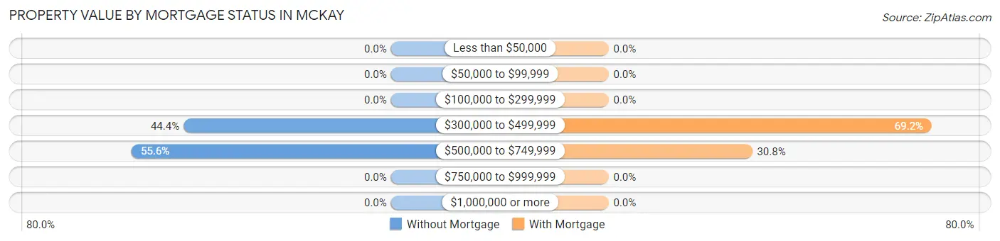 Property Value by Mortgage Status in McKay