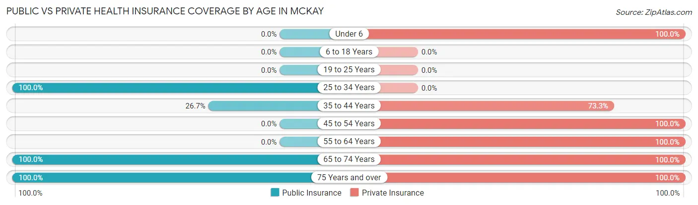 Public vs Private Health Insurance Coverage by Age in McKay