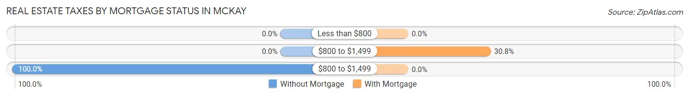 Real Estate Taxes by Mortgage Status in McKay