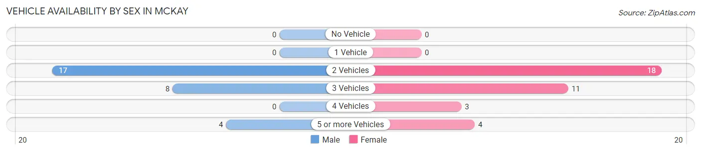 Vehicle Availability by Sex in McKay