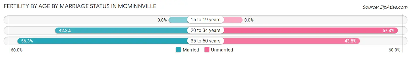 Female Fertility by Age by Marriage Status in Mcminnville