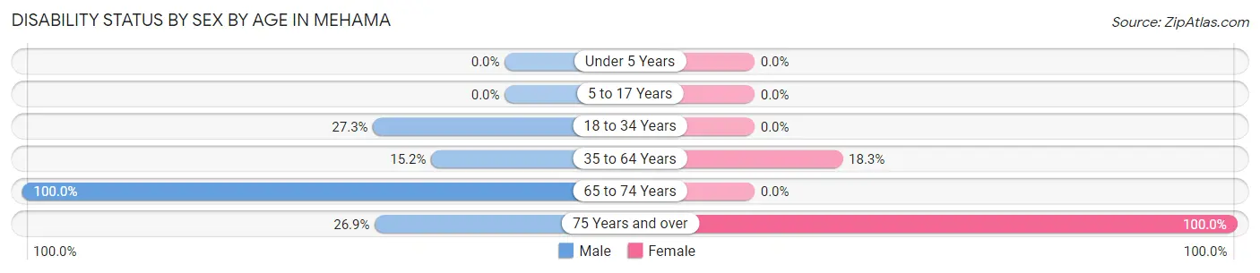 Disability Status by Sex by Age in Mehama