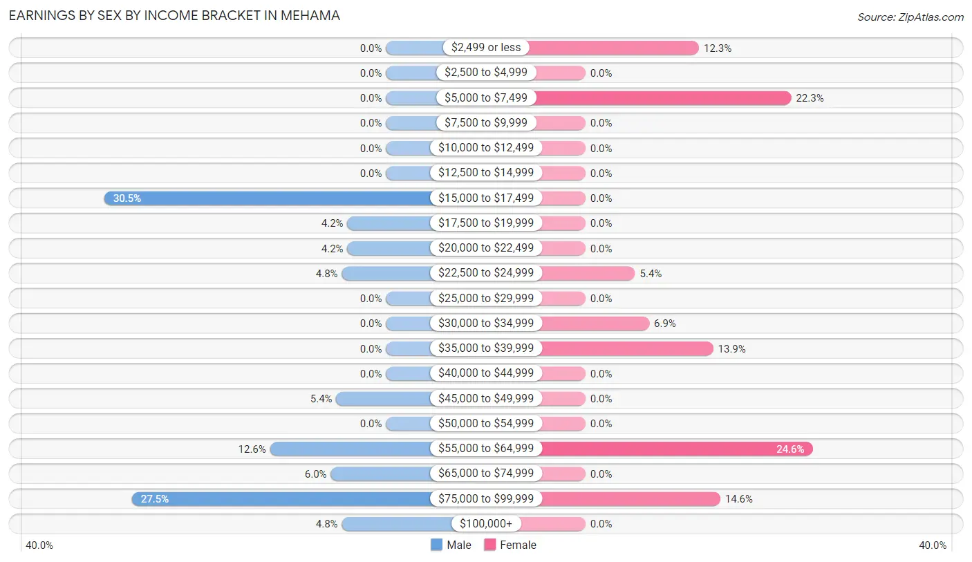 Earnings by Sex by Income Bracket in Mehama