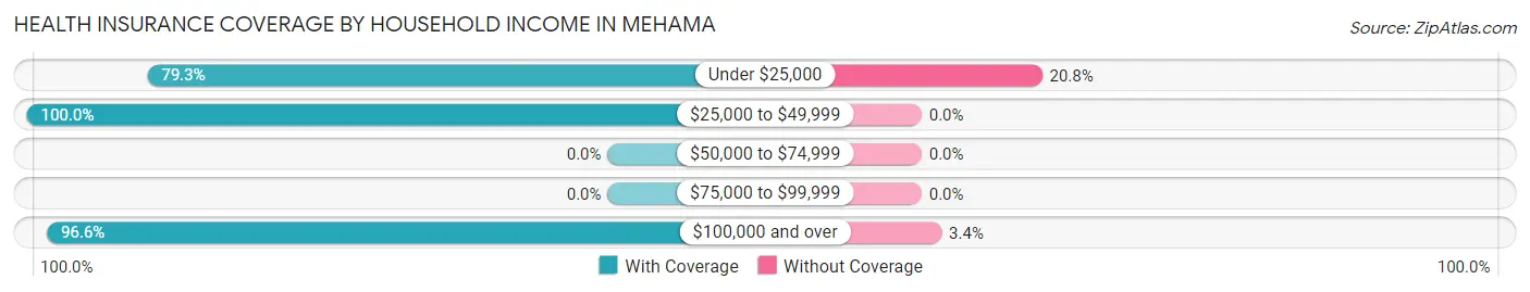 Health Insurance Coverage by Household Income in Mehama