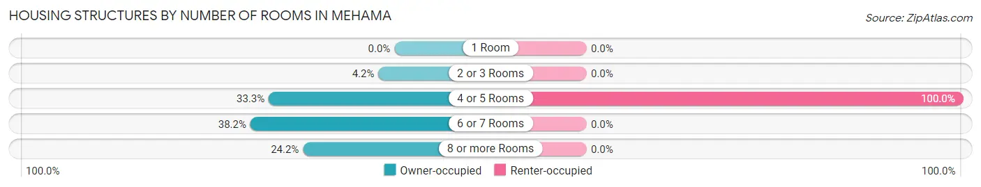Housing Structures by Number of Rooms in Mehama