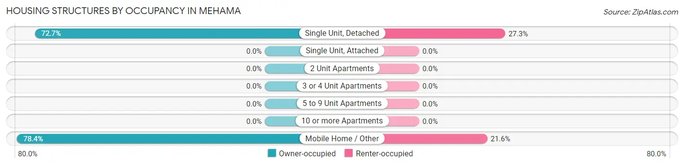 Housing Structures by Occupancy in Mehama