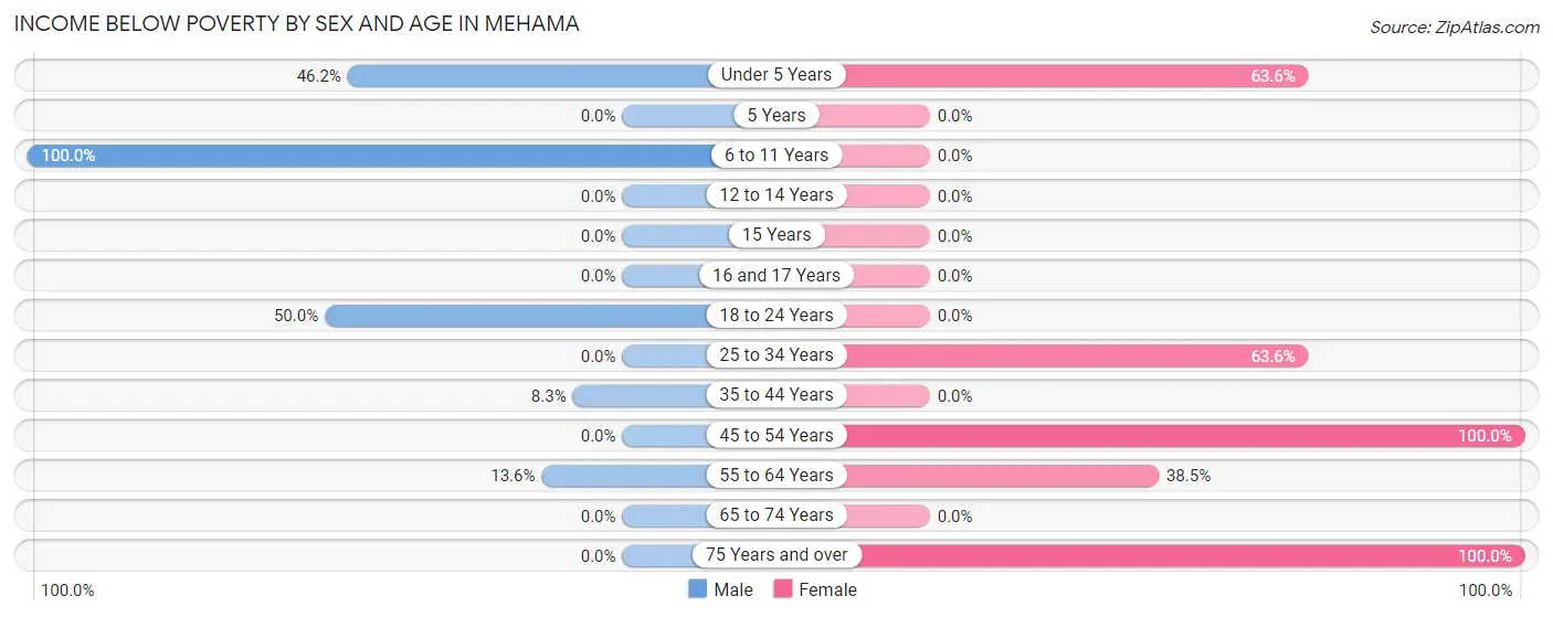 Income Below Poverty by Sex and Age in Mehama