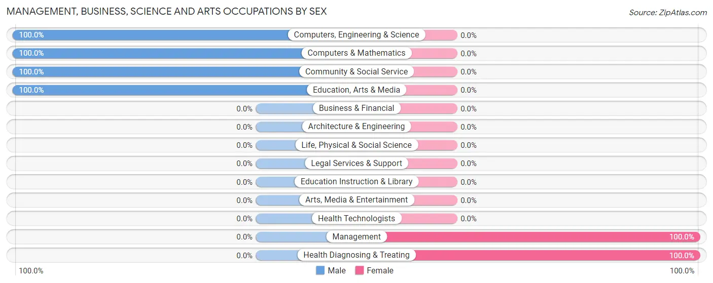 Management, Business, Science and Arts Occupations by Sex in Mehama